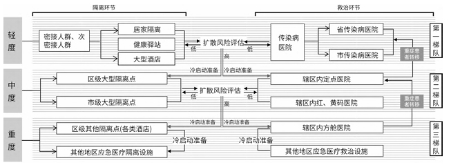 長春市應急醫療設施現狀問題及構建健全的應急醫療保障措施
