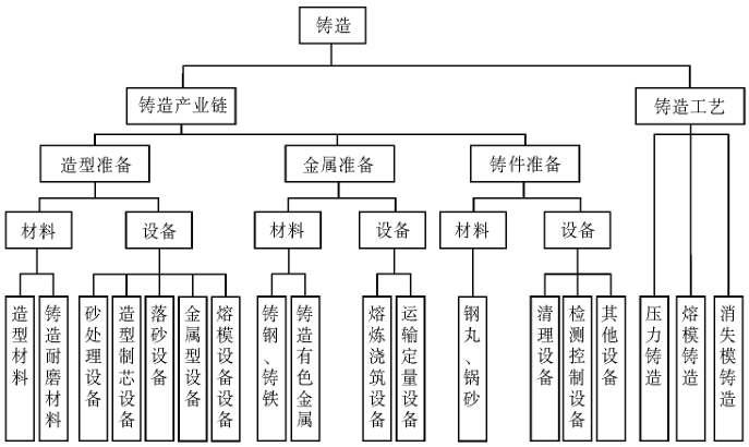 鑄造產(chǎn)業(yè)鏈標準體系分類 鑄造產(chǎn)業(yè)鏈標準體系分類