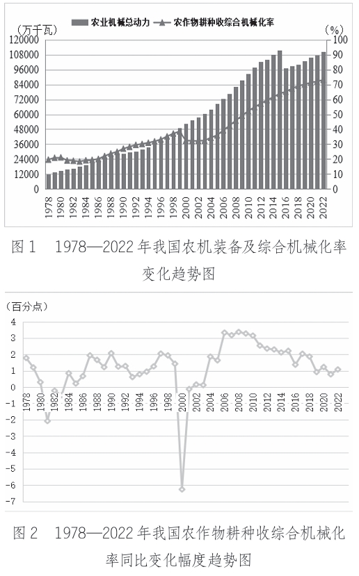1978—2022年我國農(nóng)作物耕種收綜合機械化 率同比變化幅度趨勢圖