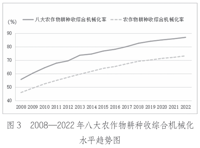 2008—2022年八大農(nóng)作物耕種收綜合機械化 水平趨勢圖