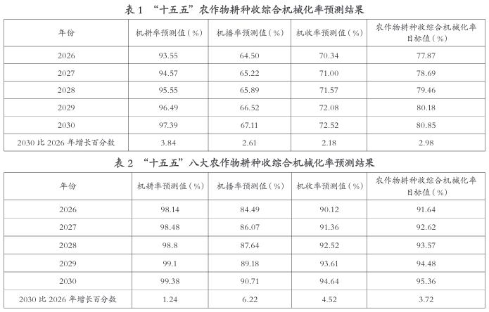 “十五五”農(nóng)作物耕種收綜合機械化率預(yù)測結(jié)果
