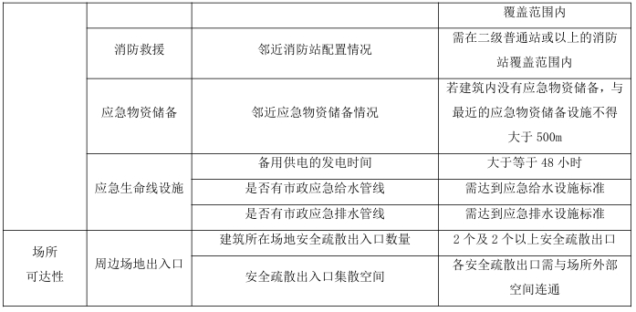 體育館兼作避難場所適宜性評價指標體系