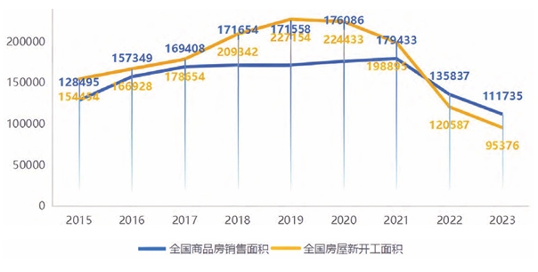 全國商品房銷售和房屋開工面積大幅度下滑