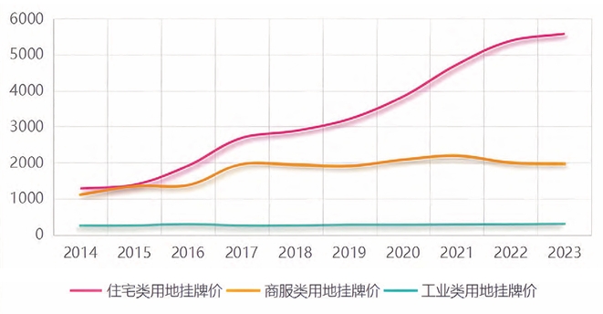 100 個城市不同類型用地掛牌價