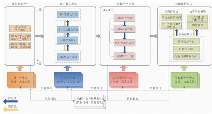風電場運維流程圖 風電場運維流程圖