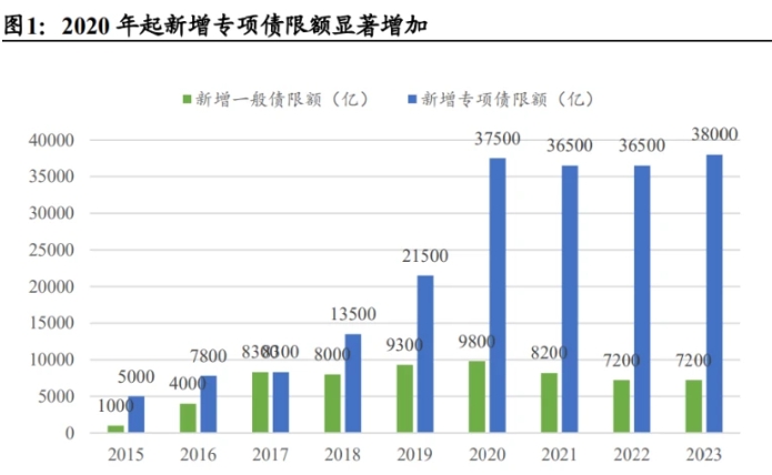 地方政府專項債發行歷程、政策及規模及限額管理？