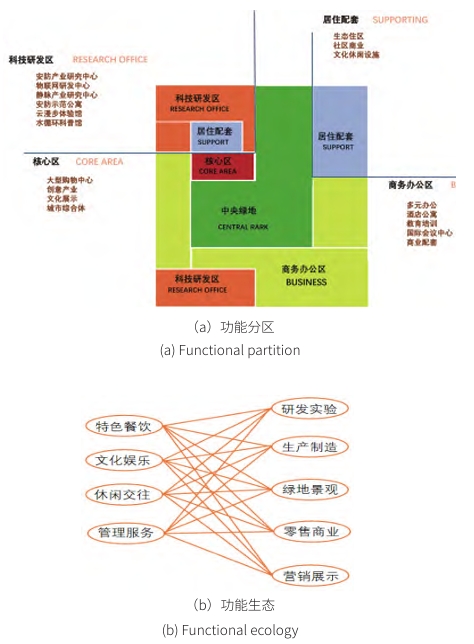 某產業園區功能示意圖