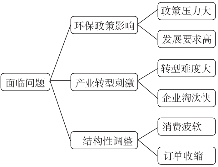 中國造紙產業面臨的問題