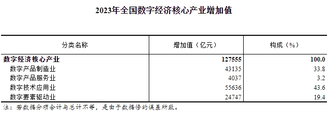 2023年全國數字經濟核心產業增加值占GDP比重為9.9%