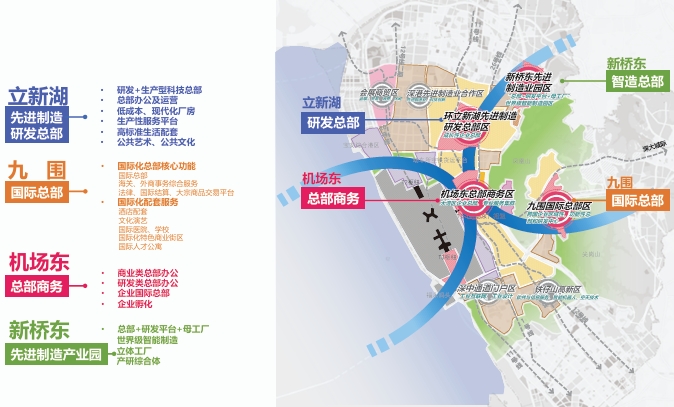 區域功能差異協同圖