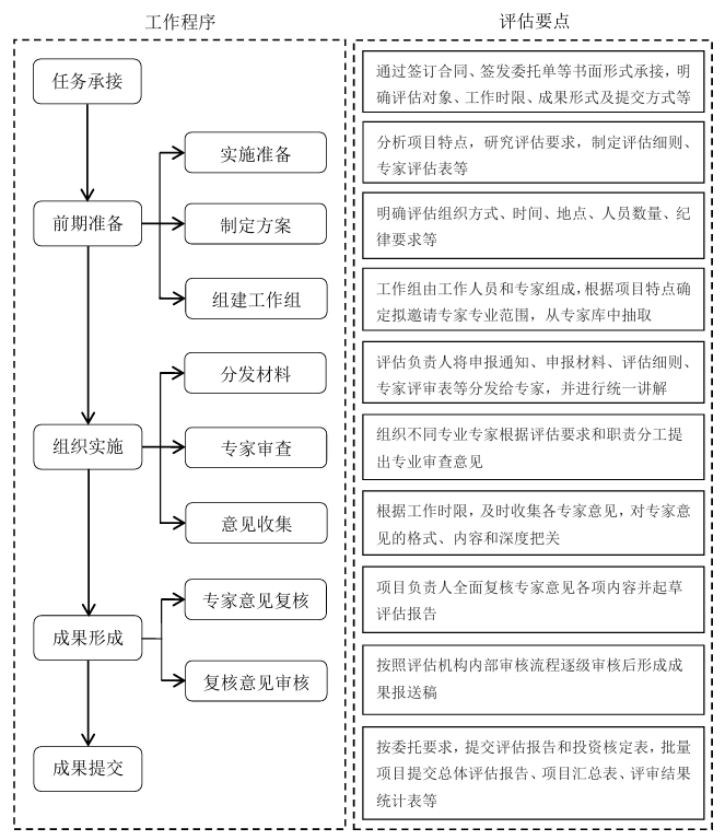中央預算內投資農業建設項目評估工作流程