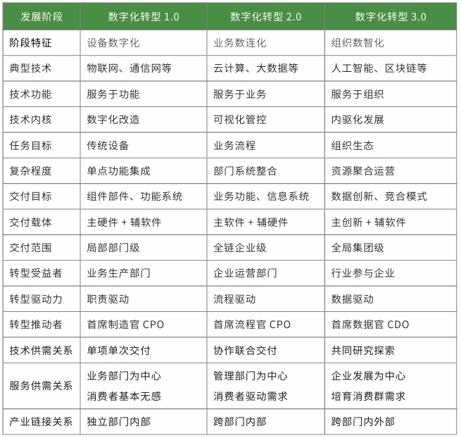 組織(企業(yè))數(shù)字化轉型不同發(fā)展階段特征比較 組織(企業(yè))數(shù)字化轉型不同發(fā)展階段特征比較