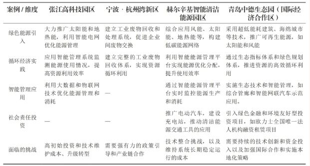 不同園區(qū)的可持續(xù)發(fā)展實(shí)踐案例對(duì)比分析表