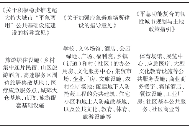  不同政策文件資源綜合利用重點設施對比