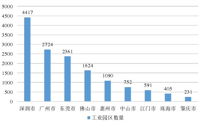 雙碳時代珠三角新型工業用地園區的發展趨勢