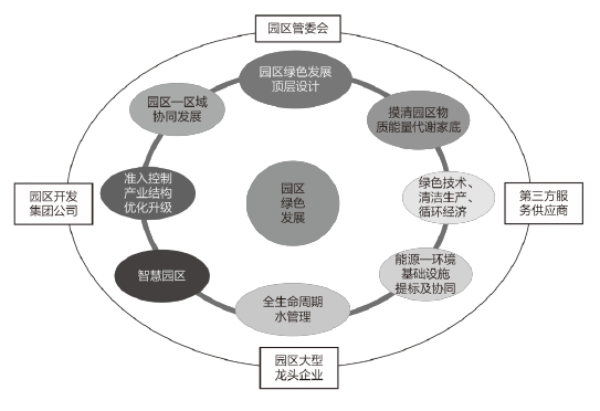 園區綠色發展全過程示意圖