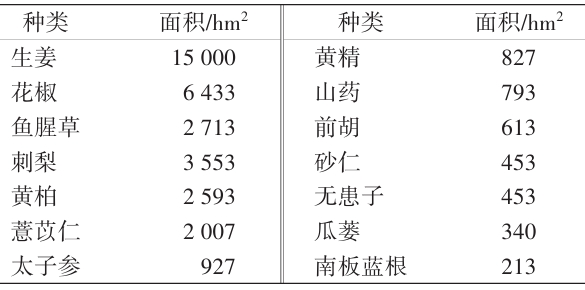 2023年安順市中藥材種植面積逾200hm2的種類