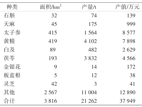 2023年安順市林下中藥材種植情況