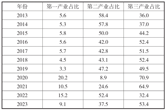 2013—2023年河南省三大產(chǎn)業(yè)占比