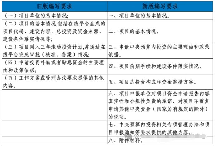 新版中央預算內投資資金申請報告編寫指南！