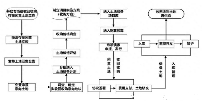 專項債收回收購存量閑置土地操作流程圖