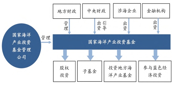 國家海洋產(chǎn)業(yè)引導(dǎo)基金運作模式 國家海洋產(chǎn)業(yè)引導(dǎo)基金運作模式