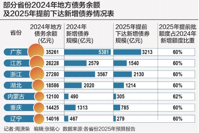 2025年地方“提前批”新增債券或“頂格”下達，部分省份明確不得向國企下達政府融資任務！