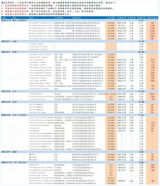 珠海加速用好專項債盤活存量閑置土地，廣東多城市公布存量用地收儲清單