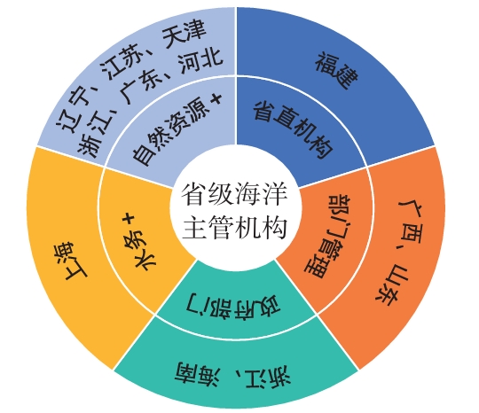 海洋治理現代化的邏輯、困頓及路徑突破