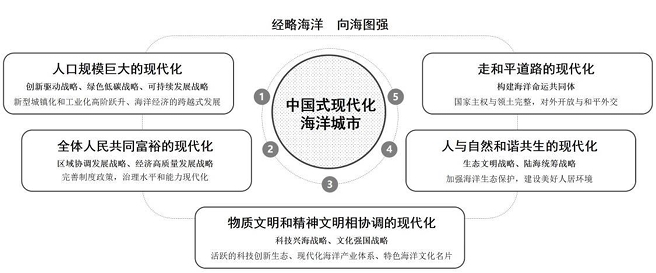 中國式現(xiàn)代化海洋城市發(fā)展范式