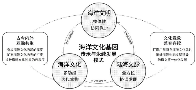 海洋文化基因傳承永續(xù)模式圖