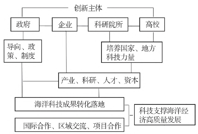 海洋科技創新體系