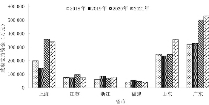 福建海洋經(jīng)濟(jì)發(fā)展科技支撐現(xiàn)狀及存在的問(wèn)題