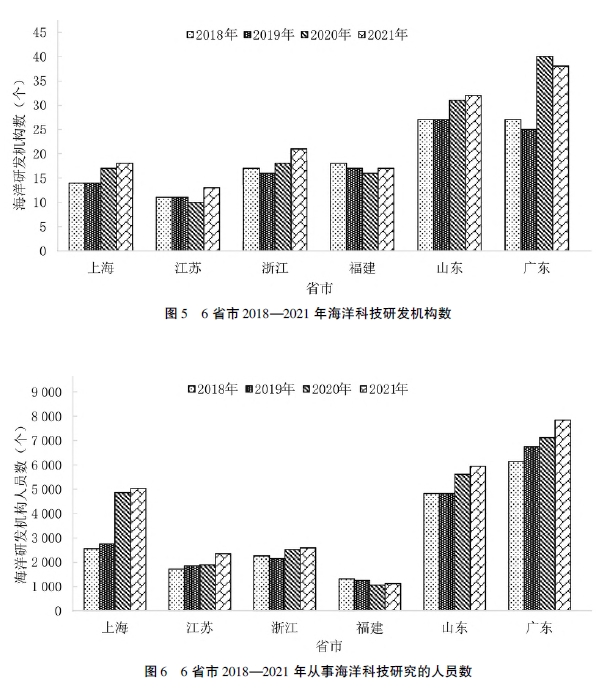 福建海洋經(jīng)濟(jì)發(fā)展科技支撐現(xiàn)狀及存在的問(wèn)題