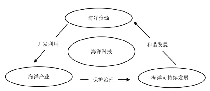 海洋科技創(chuàng)新體系