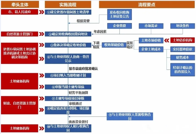 2025年土地儲備專項債發行流程及實操要點