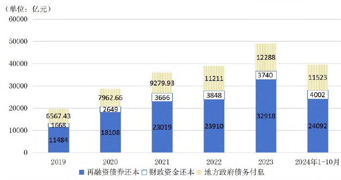 地方政府法定債務還本付息情況