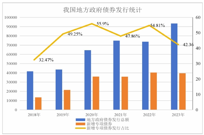 地方政府專項(xiàng)債券項(xiàng)目績(jī)效管理現(xiàn)狀