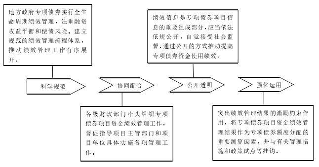 績(jī)效管理原則圖