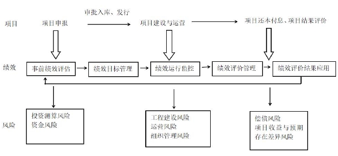 地方政府專項(xiàng)債券項(xiàng)目績(jī)效管理閉環(huán)系統(tǒng)框架圖