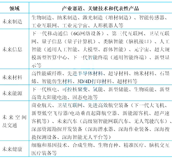 未來(lái)產(chǎn)業(yè)主要類別和產(chǎn)業(yè)賽道 未來(lái)產(chǎn)業(yè)主要類別和產(chǎn)業(yè)賽道