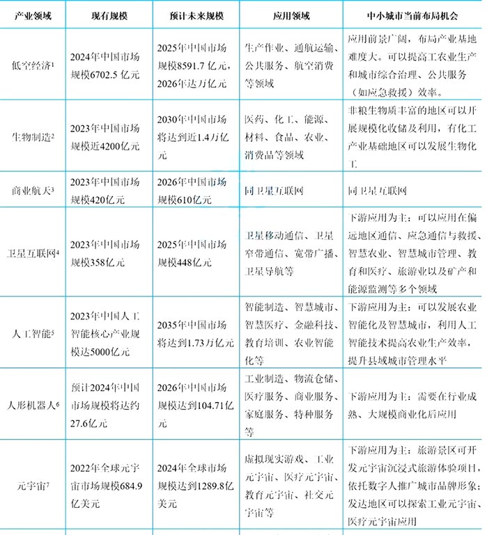 未來(lái)產(chǎn)業(yè)重點(diǎn)領(lǐng)域市場(chǎng)和應(yīng)用情況 未來(lái)產(chǎn)業(yè)重點(diǎn)領(lǐng)域市場(chǎng)和應(yīng)用情況