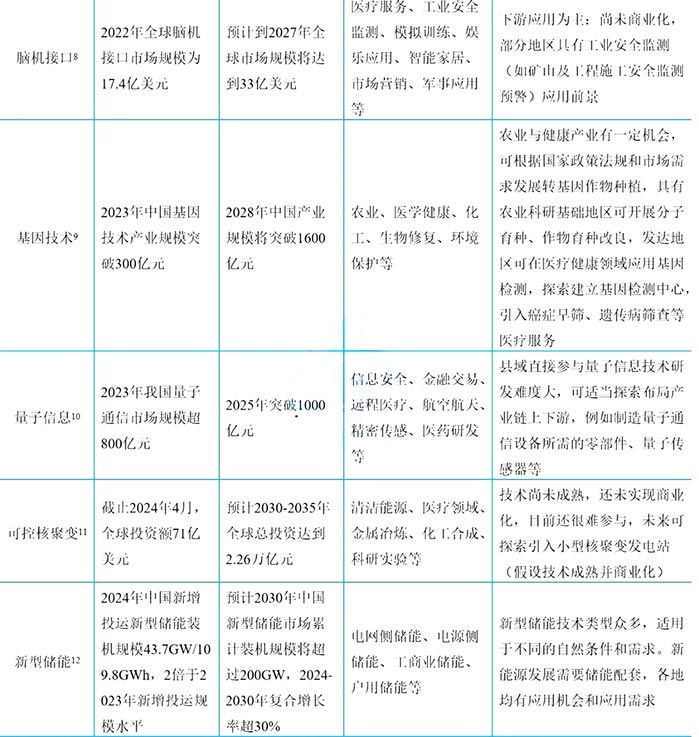 未來(lái)產(chǎn)業(yè)重點(diǎn)領(lǐng)域市場(chǎng)和應(yīng)用情況 未來(lái)產(chǎn)業(yè)重點(diǎn)領(lǐng)域市場(chǎng)和應(yīng)用情況