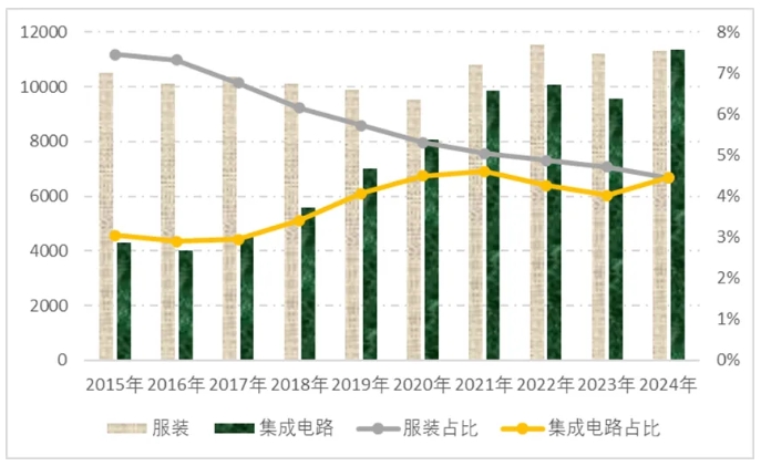 兩類產品出口總額和占比情況(2015-2024年) 兩類產品出口總額和占比情況(2015-2024年)