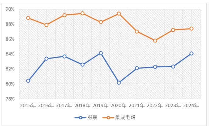 前七位省份出口總額合計占比情況(2015-2024年) 前七位省份出口總額合計占比情況(2015-2024年)