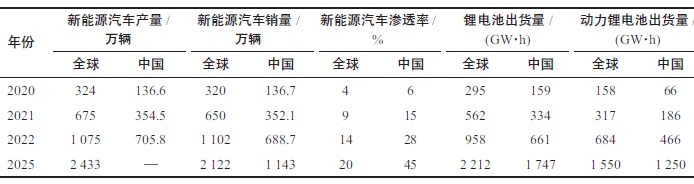 國內外新能源汽車、鋰電產業(yè)2020—2022 年主要指標運行情況及2025年預測