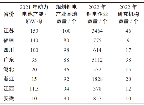 部分省份鋰電產業(yè)相關情況