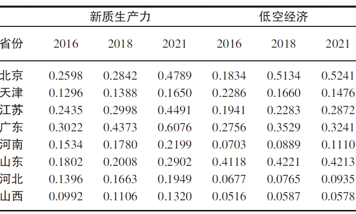 2016、2018、2021 年新質生產力與低空
