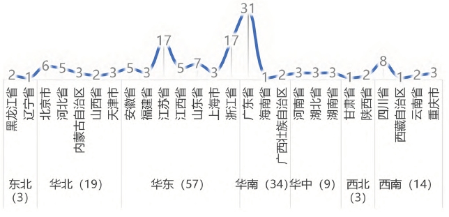 各省政策分布統計