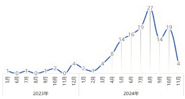各省政策印發的牽頭部門統計